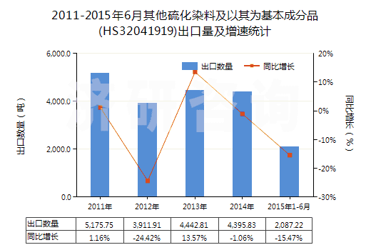 2011-2015年6月其他硫化染料及以其為基本成分品(HS32041919)出口量及增速統(tǒng)計